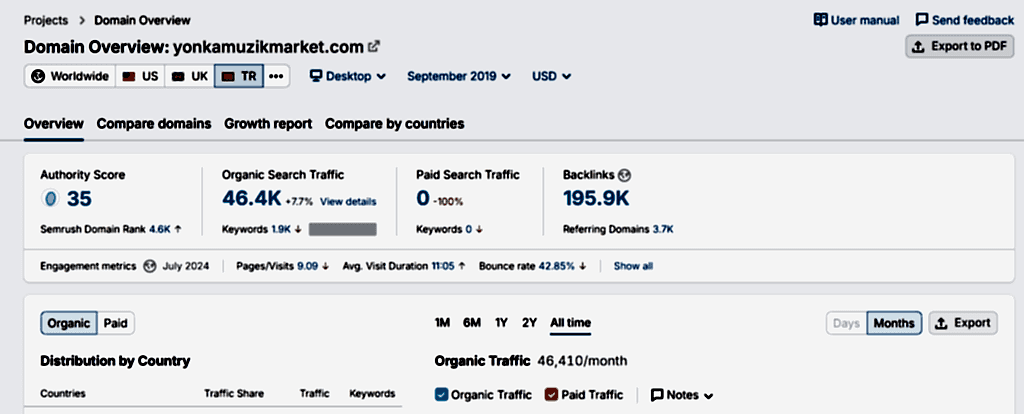 Yonkamuzikmarket.com – Case Study